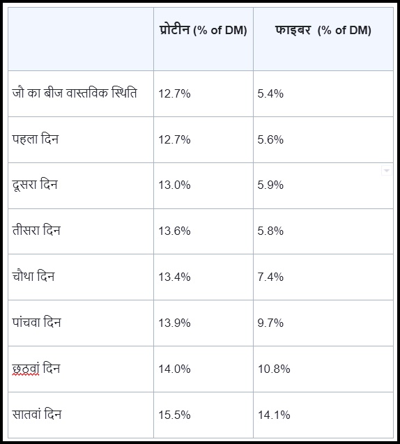 Grains Sprout Benefit कितना अंकुरण होने के बाद स्प्राउट से मिलता है